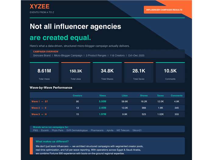 Micro-Blogger Campaign – Skincare (118 Creators)